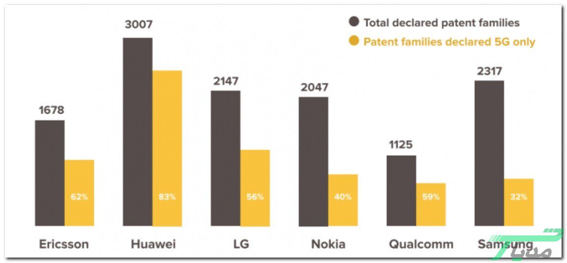 پتنتهای 5G هوآوی
