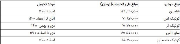 ثبت نام اولین طرح پیش‌فروش سایپا در سال 1400