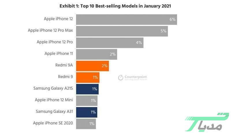 اعلام رده بندی پروش ترین گوشی های 2021