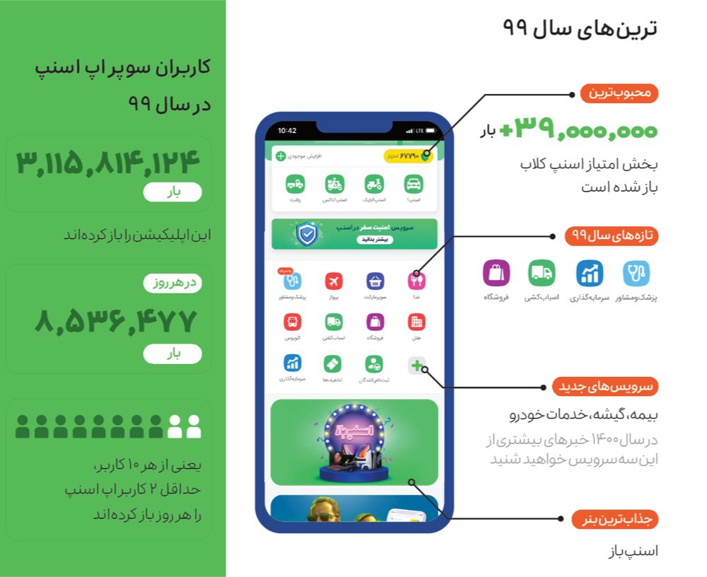 گزارش عملکرد اسنپ در سال ۱۳۹۹