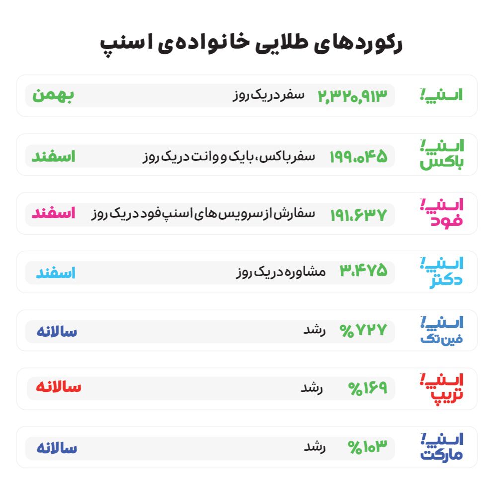 گزارش عملکرد اسنپ در سال ۱۳۹۹