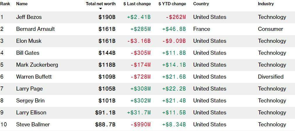 سقوط 24 درصدی ارزش ثروت ایلون ماسک پس از توئیت های احمقانه در مورد بیت کوین