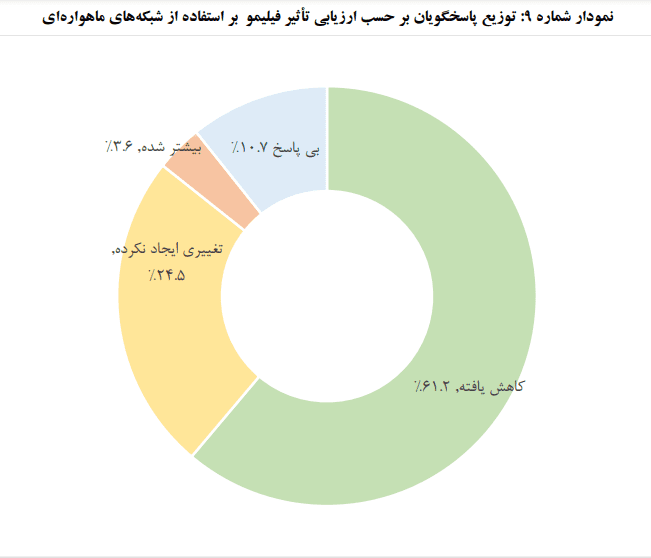 نظرسنجی ایسپا بر تاثیر کاهش تماشای ماهواره به خاطر استفاده از فیلیمو