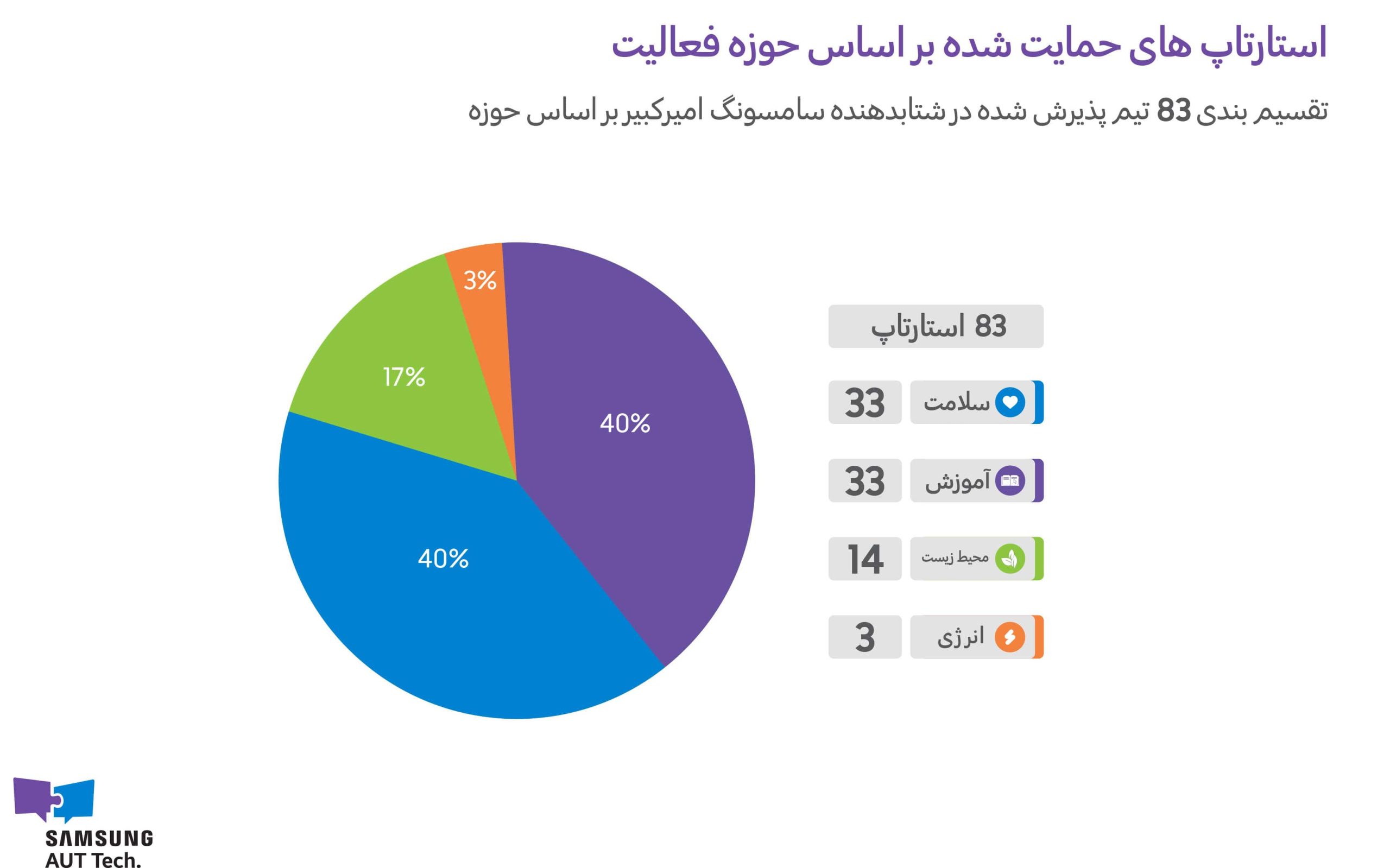 مروری بر عملکرد پنج ساله مرکز فناوری سامسونگ-امیرکبیر