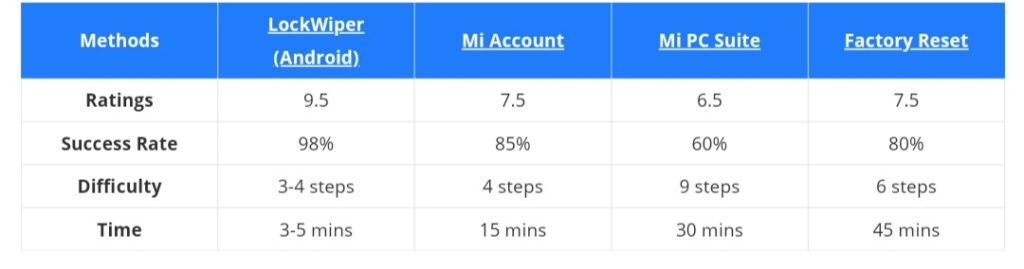 بهترین روش باز کردن قفل شیائومی