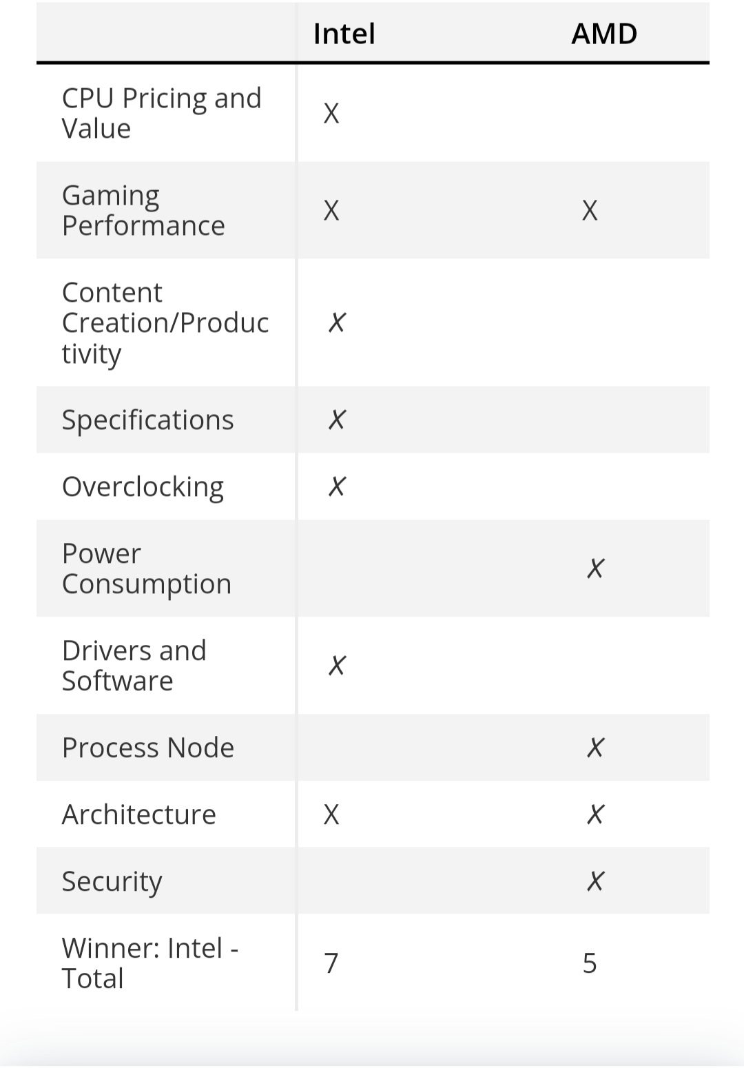 پردازنده AMD در مقابل اینتل