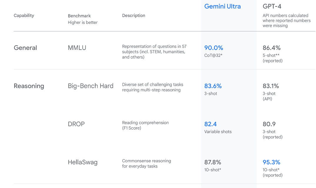 نحوه دسترسی و استفاده رایگان Gemini API