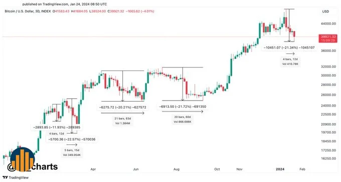 بیتکوین به 46 هزار دلار نمیرسد.