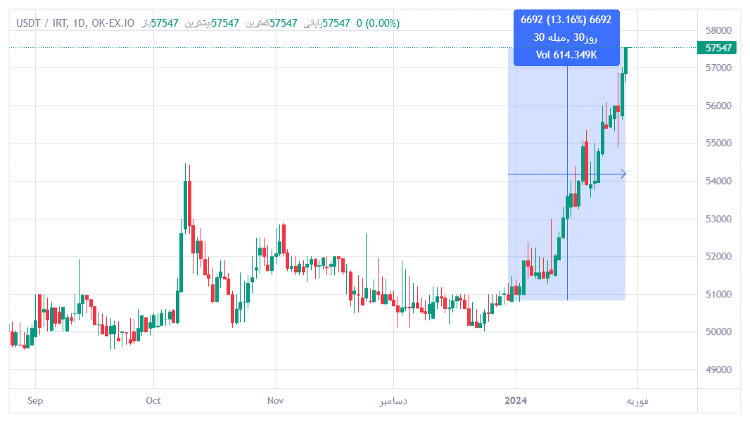 دلار در مسیر ثبت رکوردهای تازه؛ تتر بالای 57 هزار تومان معامله میشود.