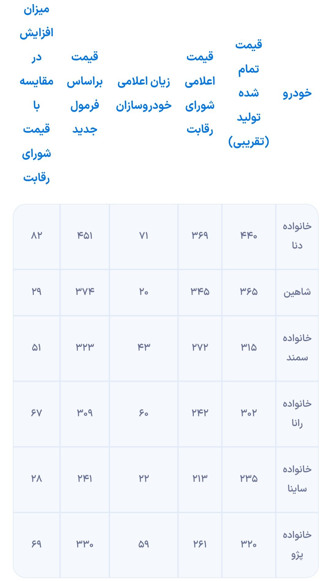 افزایش قیمت خودروهای داخلی