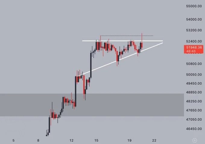 تلاش بیت کوین برای عبور از 53 هزار دلار بینتیجه ماند.