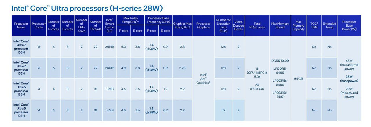 Intel Core Ultra چیست؟ طرح نامگذاری جدید اینتل توضیح داده شد.