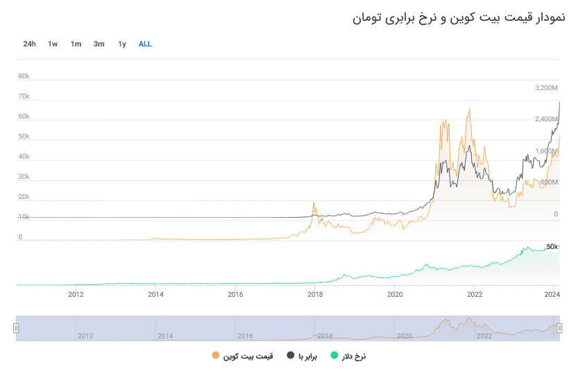 رکوردشکنی قیمت بیت کوین در ایران؛ رسیدن به مرز 3 میلیارد تومان