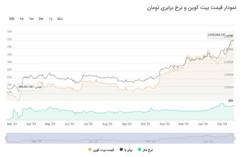 رکوردشکنی قیمت بیت کوین در ایران؛ رسیدن به مرز 3 میلیارد تومان