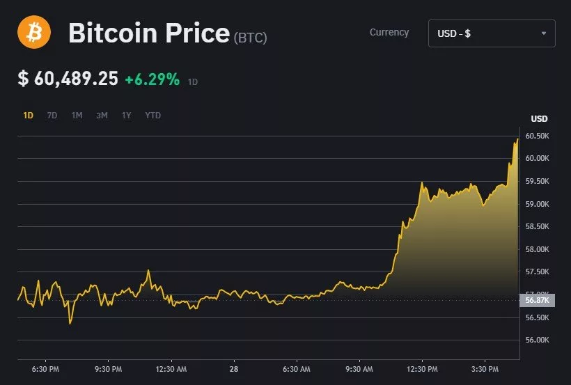 رکورد شکنی قیمت بیتکوین در دو سال گذشته و عبور از 60 هزار دلار!