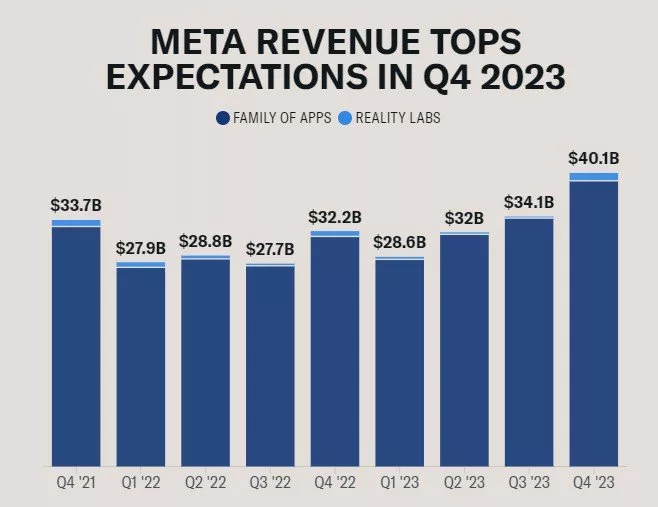 ارزش بازار متا با انتشار گزارش مالی فصل چهارم 2023، حدود 200 میلیارد دلار افزایش یافت.