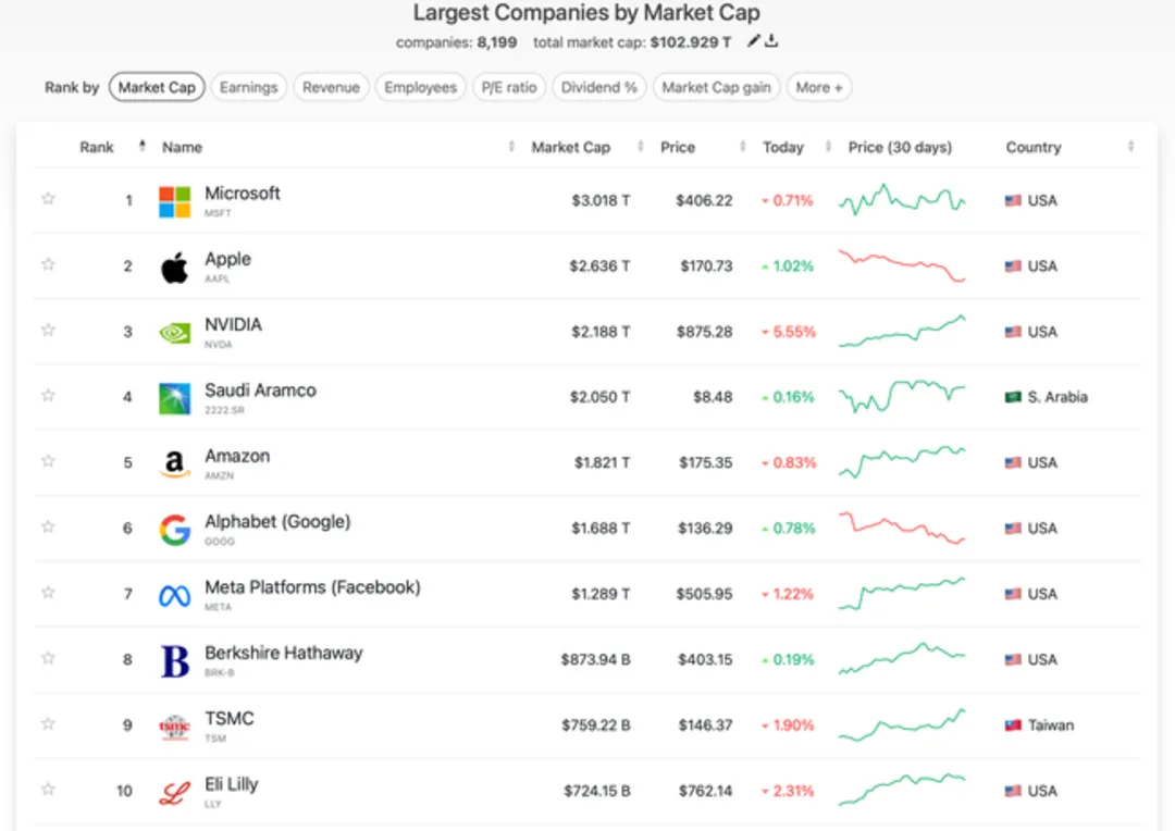 ارزش انویدیا از شرکت نفت عربستان هم عبور کرد.