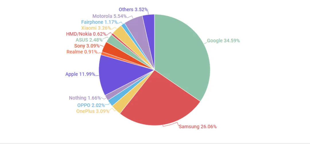 سه برند برتر بازار موبایل از لحاظ آپدیت نرمافزاری مشخص شدند.