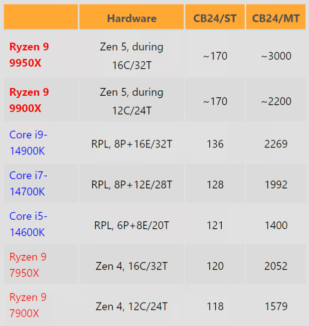 CPU AMD Ryzen 9 9950X تست شد: تراشه Zen 5 در Cinebench R24 46٪ سریعتر از Ryzen 9 7950X ظاهر شد.