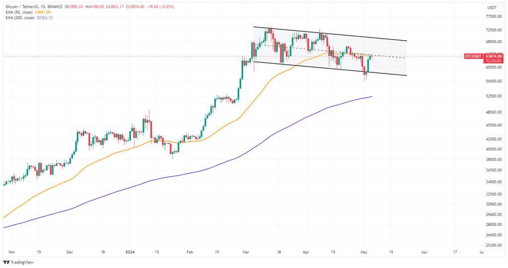 آیا بیت کوین به 80,000 دلار میرسد؟ جدیدترین تحلیل بیت کوین را بخوانید.