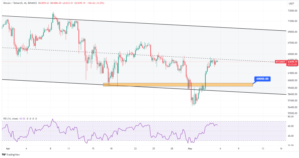 آیا بیت کوین به 80,000 دلار میرسد؟ جدیدترین تحلیل بیت کوین را بخوانید.