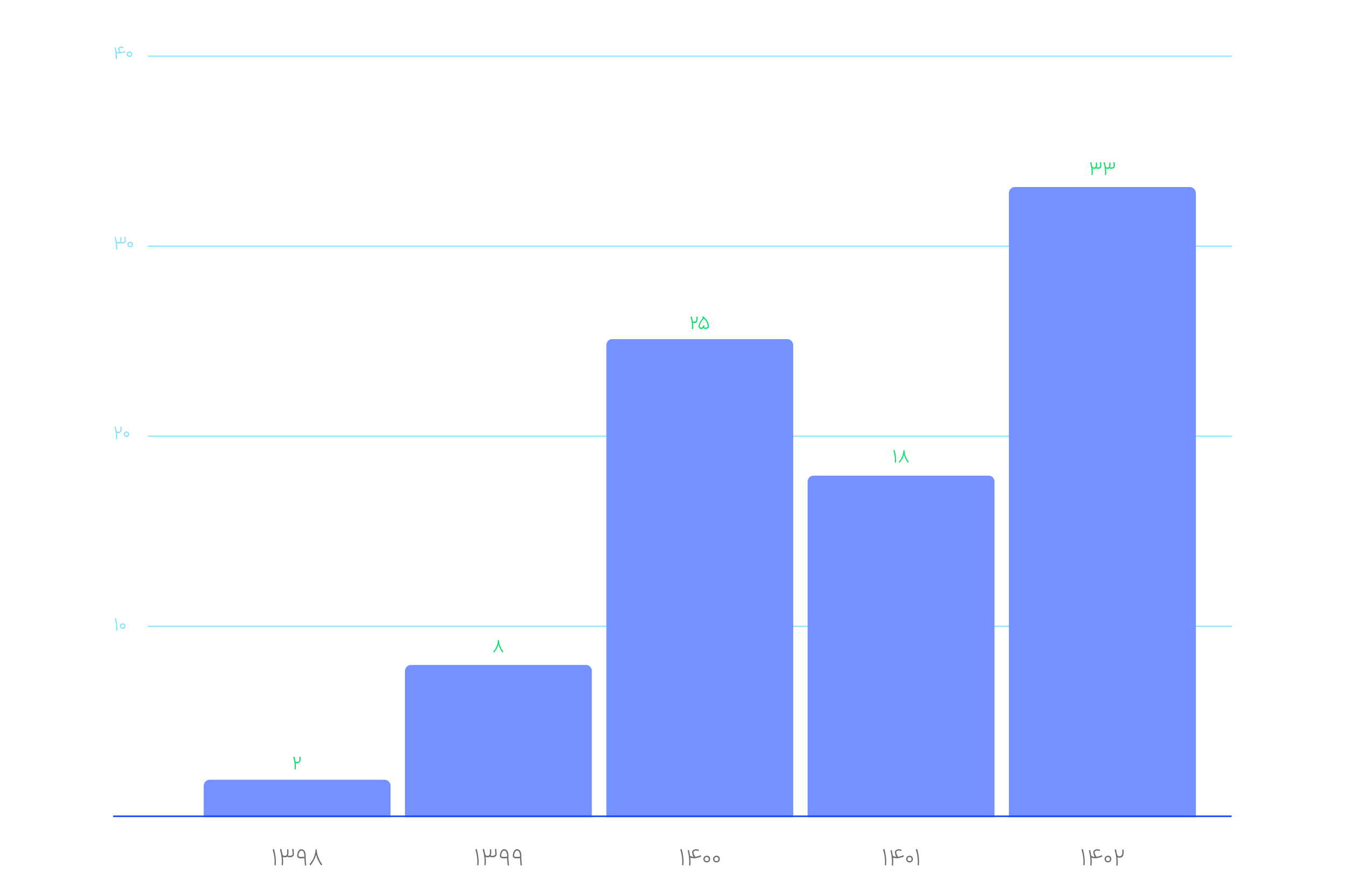 گزارش عملکرد بخش امنیت سایبری اسنپ در سال 1402