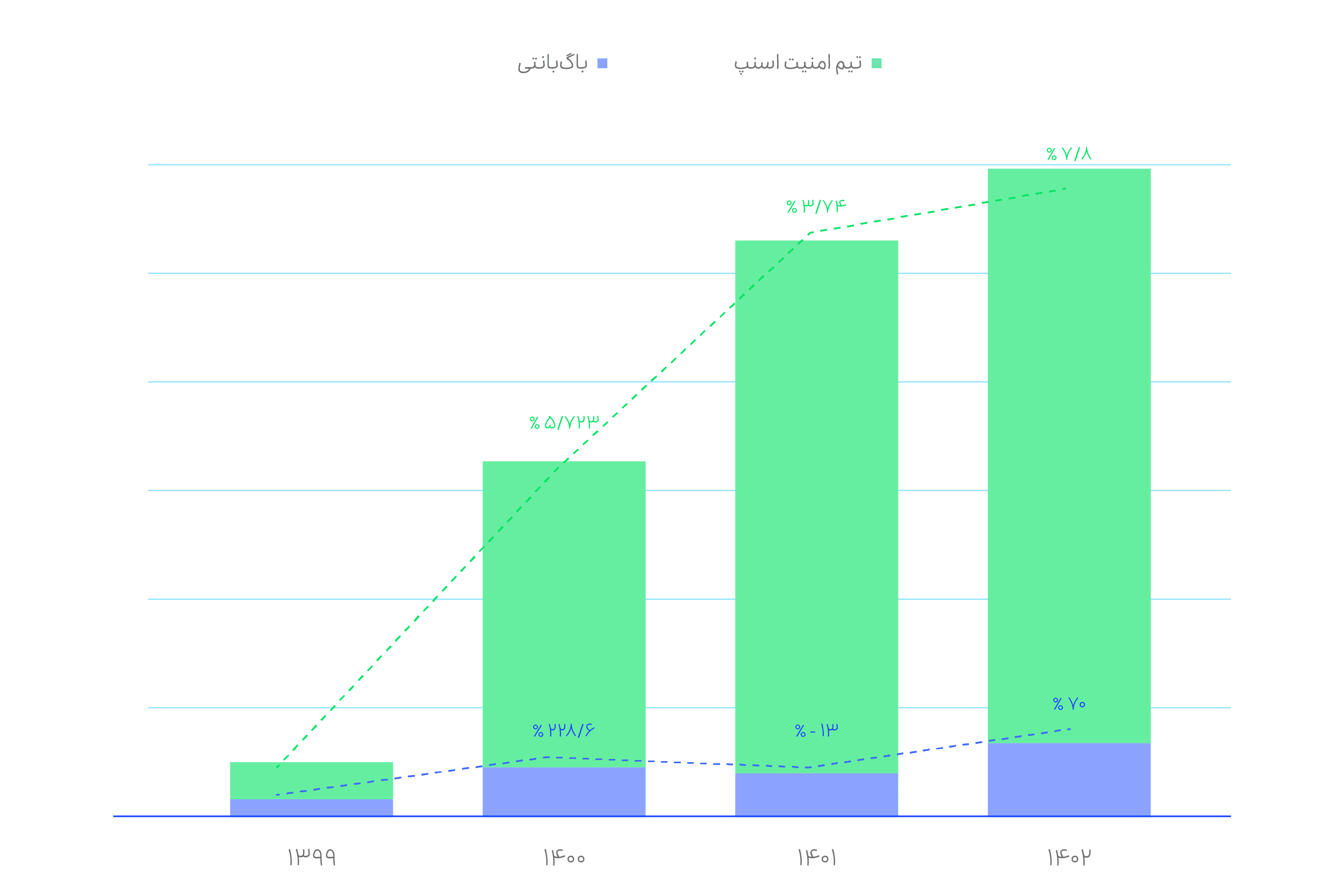 گزارش عملکرد بخش امنیت سایبری اسنپ در سال 1402