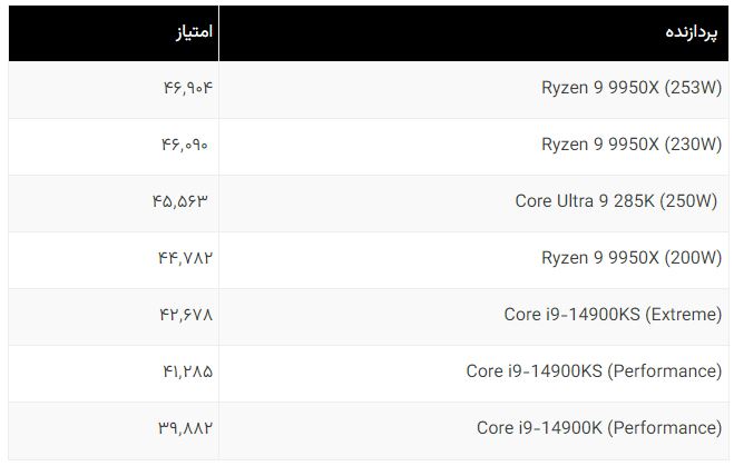 آنالیز بنچمارکها: Core Ultra 9 285K در برابر نسل قبل و AMD