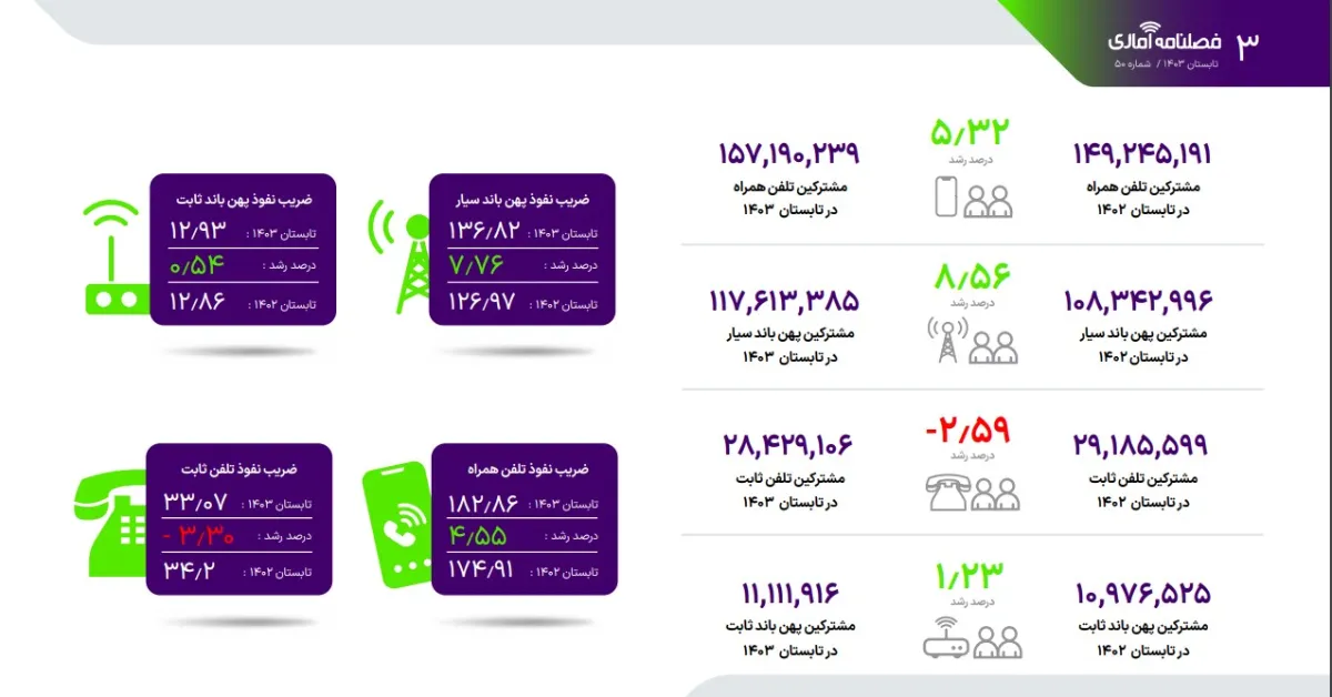 افزایش ۱۰ درصدی شکایت از اپراتورهای موبایل در تابستان ۱۴۰۳