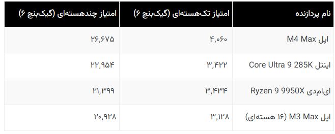 M4 Max: غول پردازنده‌های تک‌هسته‌ای، فراتر از انتظار