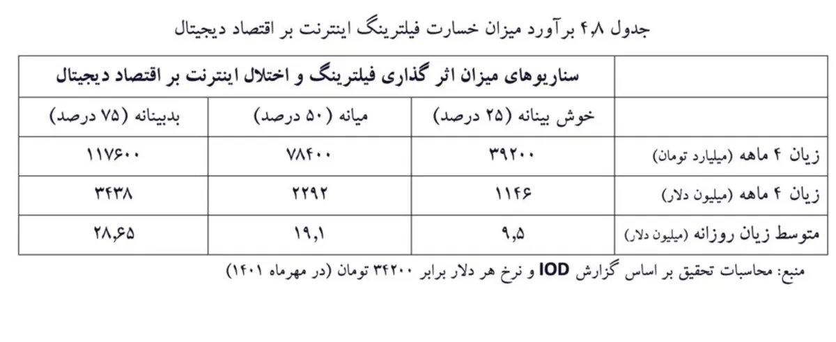 فاجعه اقتصادی فیلترینگ: ماهانه ۴۰ هزار میلیارد تومان ضرر به کسبوکارها