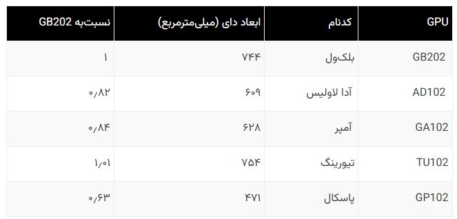 غول جدید دنیای گرافیک: RTX 5090 با تراشه‌ای غول‌پیکر