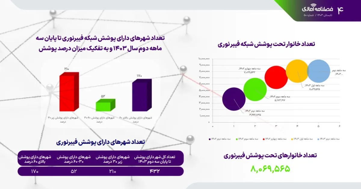 افزایش ۱۰ درصدی شکایت از اپراتورهای موبایل در تابستان ۱۴۰۳