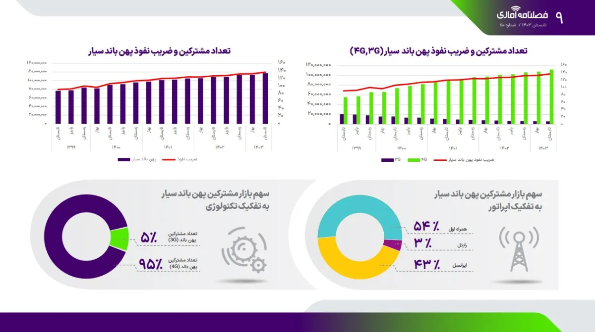 افزایش ۱۰ درصدی شکایت از اپراتورهای موبایل در تابستان ۱۴۰۳