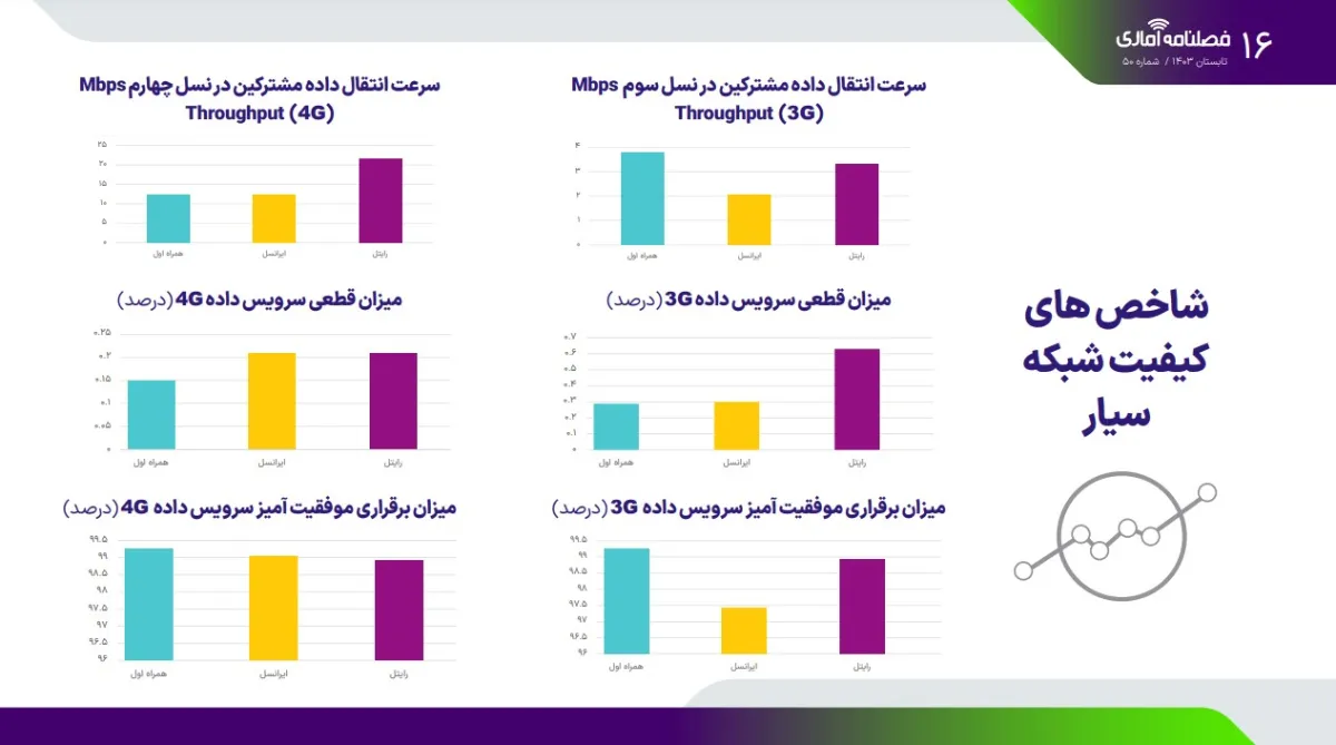 افزایش ۱۰ درصدی شکایت از اپراتورهای موبایل در تابستان ۱۴۰۳