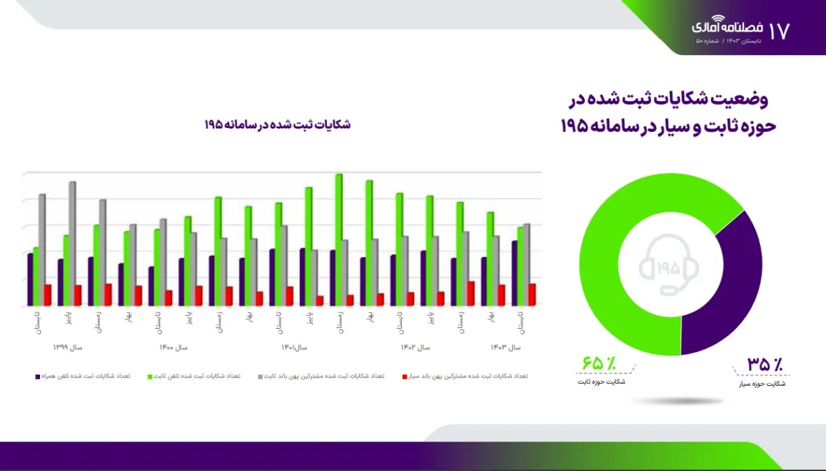 افزایش ۱۰ درصدی شکایت از اپراتورهای موبایل در تابستان ۱۴۰۳