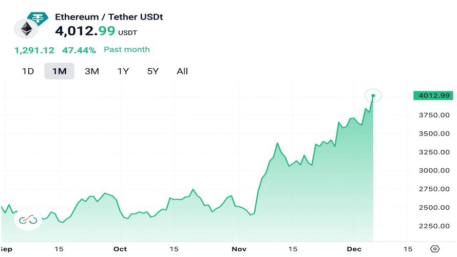 اتریوم آتش گرفت! عبور از سد ۴۰۰۰ دلار پس از ۹ ماه