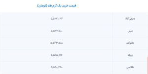 خرید طلای آنلاین: راهنمای جامع و مقایسه بهترین پلتفرم‌ها در ایران