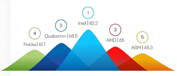 اینتل در زمینه امنیت پردازنده از AMD و انویدیا پیشی گرفت