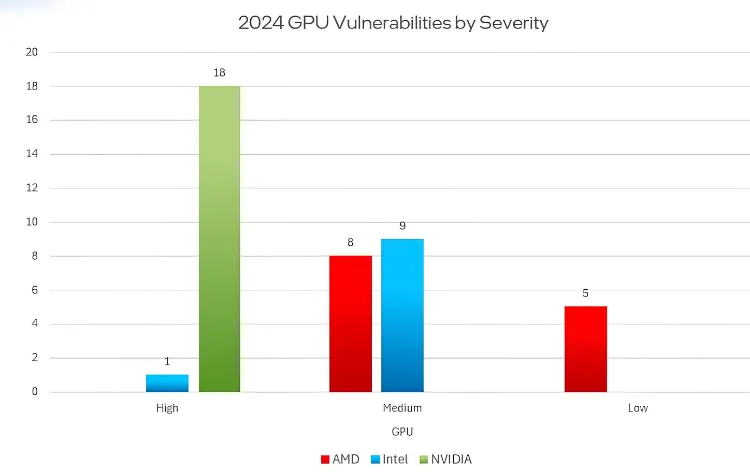 اینتل در زمینه امنیت پردازنده از AMD و انویدیا پیشی گرفت