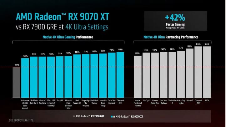 AMD تاریخ عرضه و قیمت کارت‌های گرافیک RX 9070 و RX 9070 XT را رسماً اعلام کرد