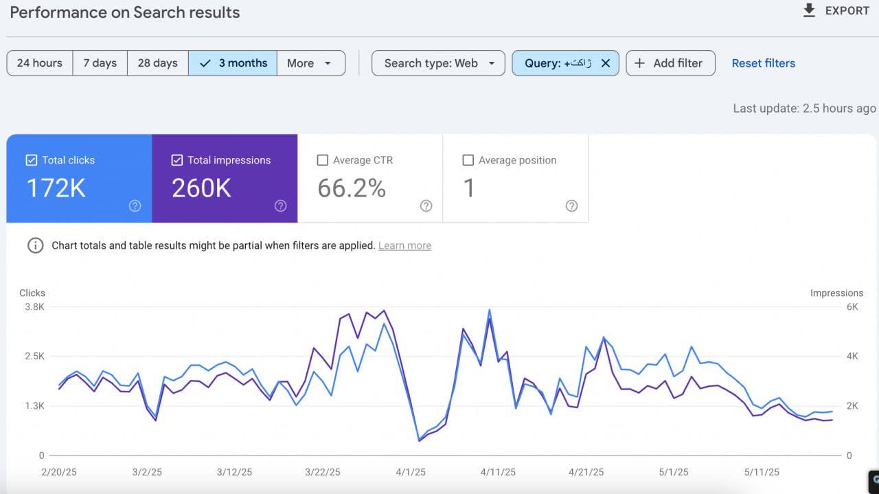 بیانیه تکمیلی ژاکِت درباره سهم بازار و رهبری در اکوسیستم وردپرس ایران