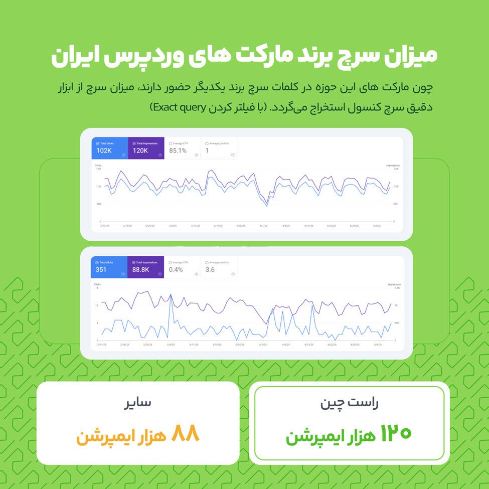 بیانیه تکمیلی ژاکِت درباره سهم بازار و رهبری در اکوسیستم وردپرس ایران