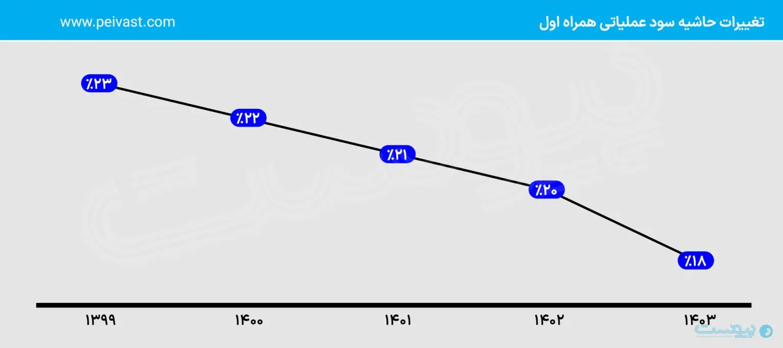 تحلیلی بر صورت‌های مالی همراه‌اول: درآمد ریالی، هزینه‌های دلاری
