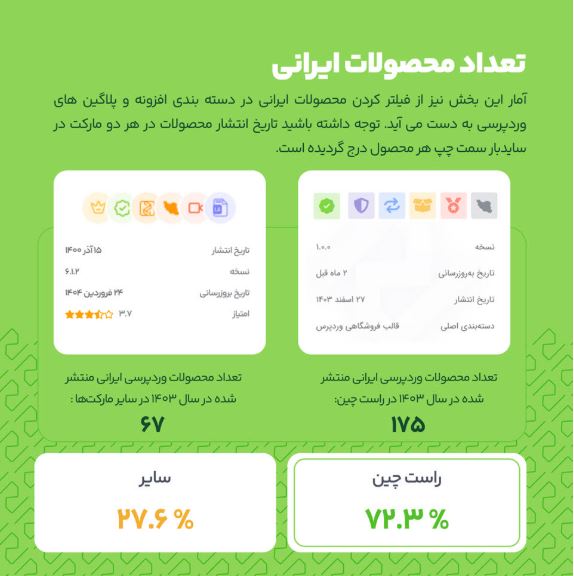 بیانیه تکمیلی ژاکِت درباره سهم بازار و رهبری در اکوسیستم وردپرس ایران