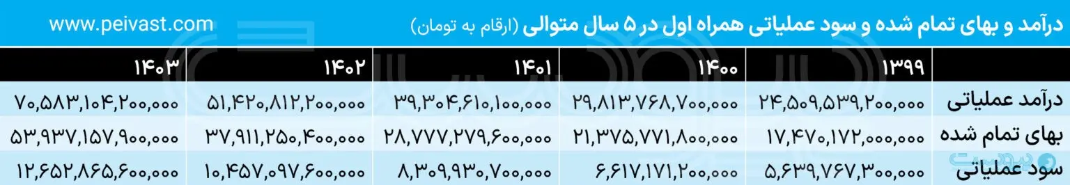 تحلیلی بر صورت‌های مالی همراه‌اول: درآمد ریالی، هزینه‌های دلاری