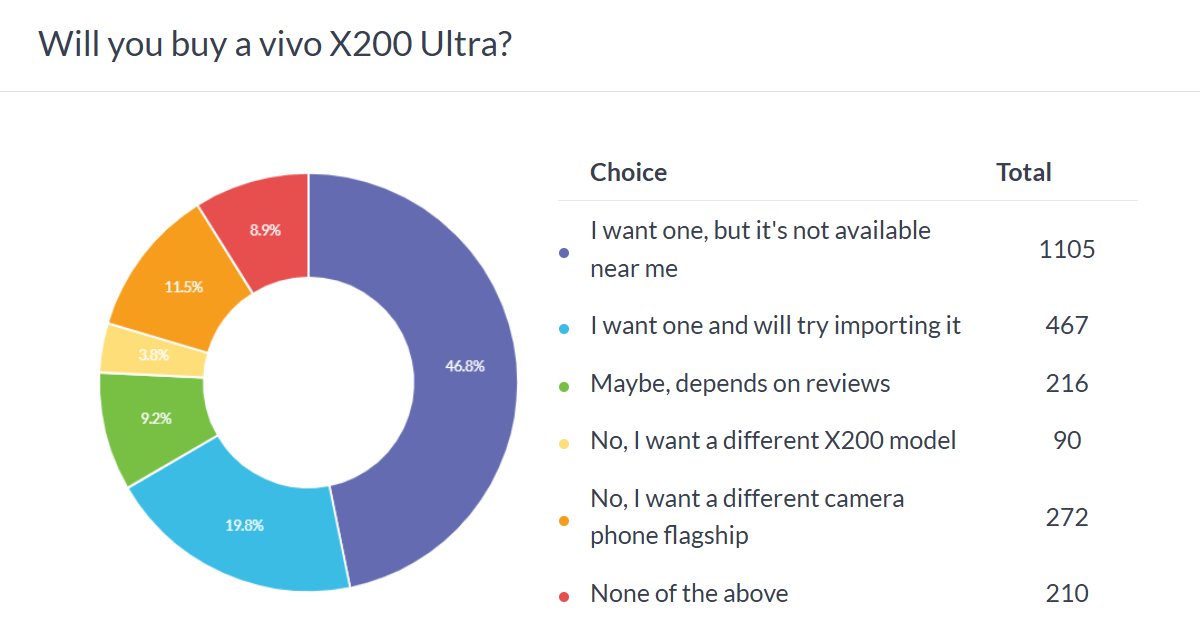 «vivo X200 Ultra» شانس موفقیت جهانی داشت و «X200s» هم عملکردی قوی نشان داد