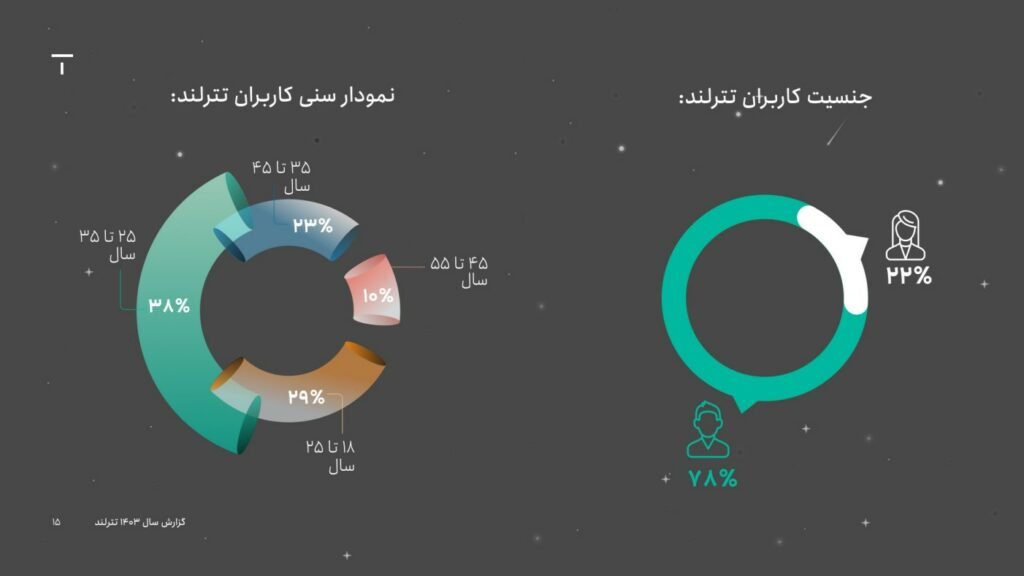گزارش عملکرد سال ۱۴۰۳ تترلند – رشد و تحول