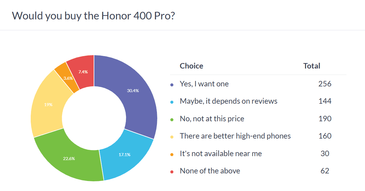 رسوایی جهانی آنر: Honor 400 Pro نسخه جهانی ضعیفتر از چینی! چرا کاربران معترضند