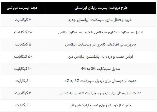 فعالسازی اینترنت رایگان ایرانسل؛ ترفندهای تضمینی